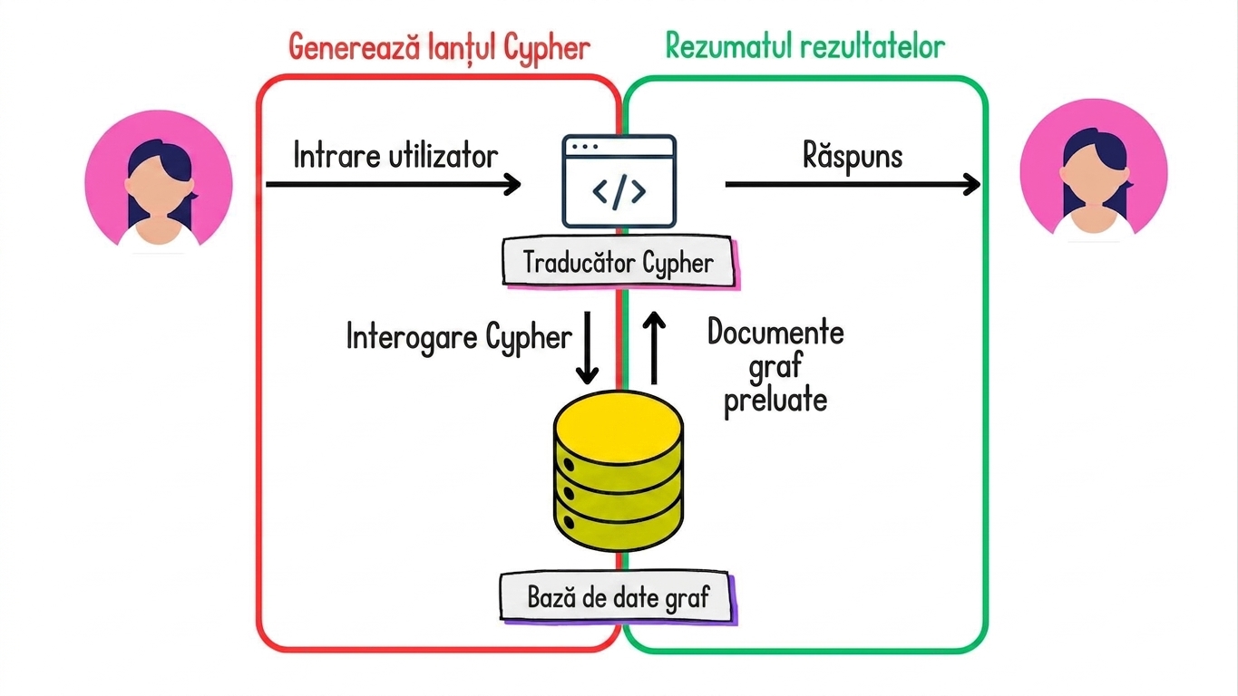 Arhitectura Graph RAG cu lanțul de generare Cypher și lanțul de sumarizare a rezultatelor evidențiate.