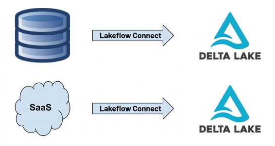 Lakeflow Connect