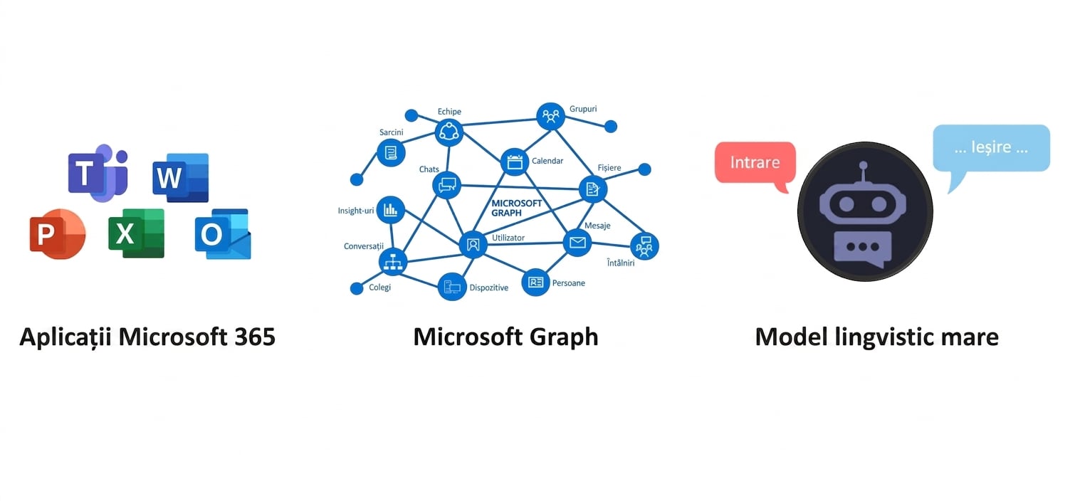 Diagramă care prezintă integrarea aplicațiilor Microsoft 365, Microsoft Graph și a modelelor de limbaj de mari dimensiuni (LLM-uri) cu un logo central Copilot, evidențiind funcționalitățile interconectate.