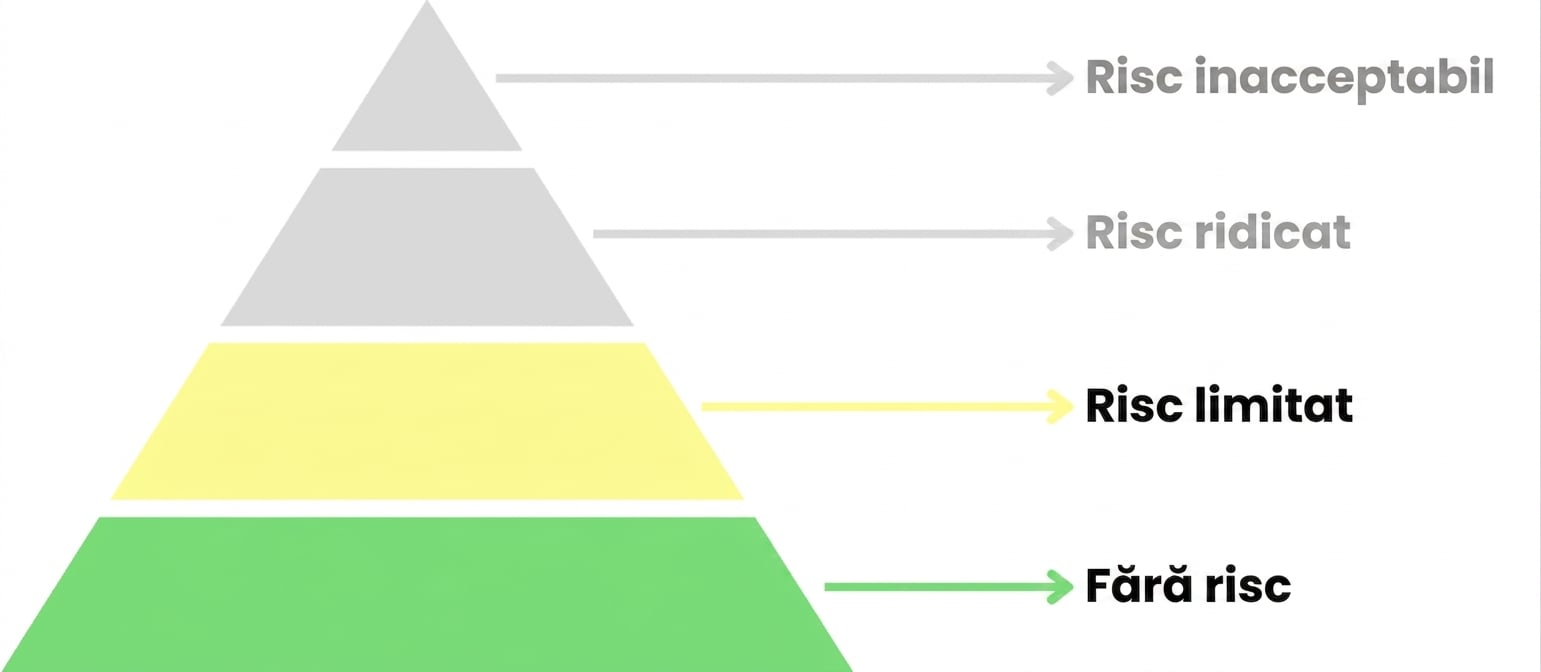 Risc limitat și fără risc evidențiate.png