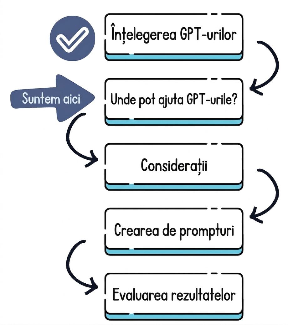 Plan de curs de la înțelegerea GPT-urilor la evaluarea rezultatelor