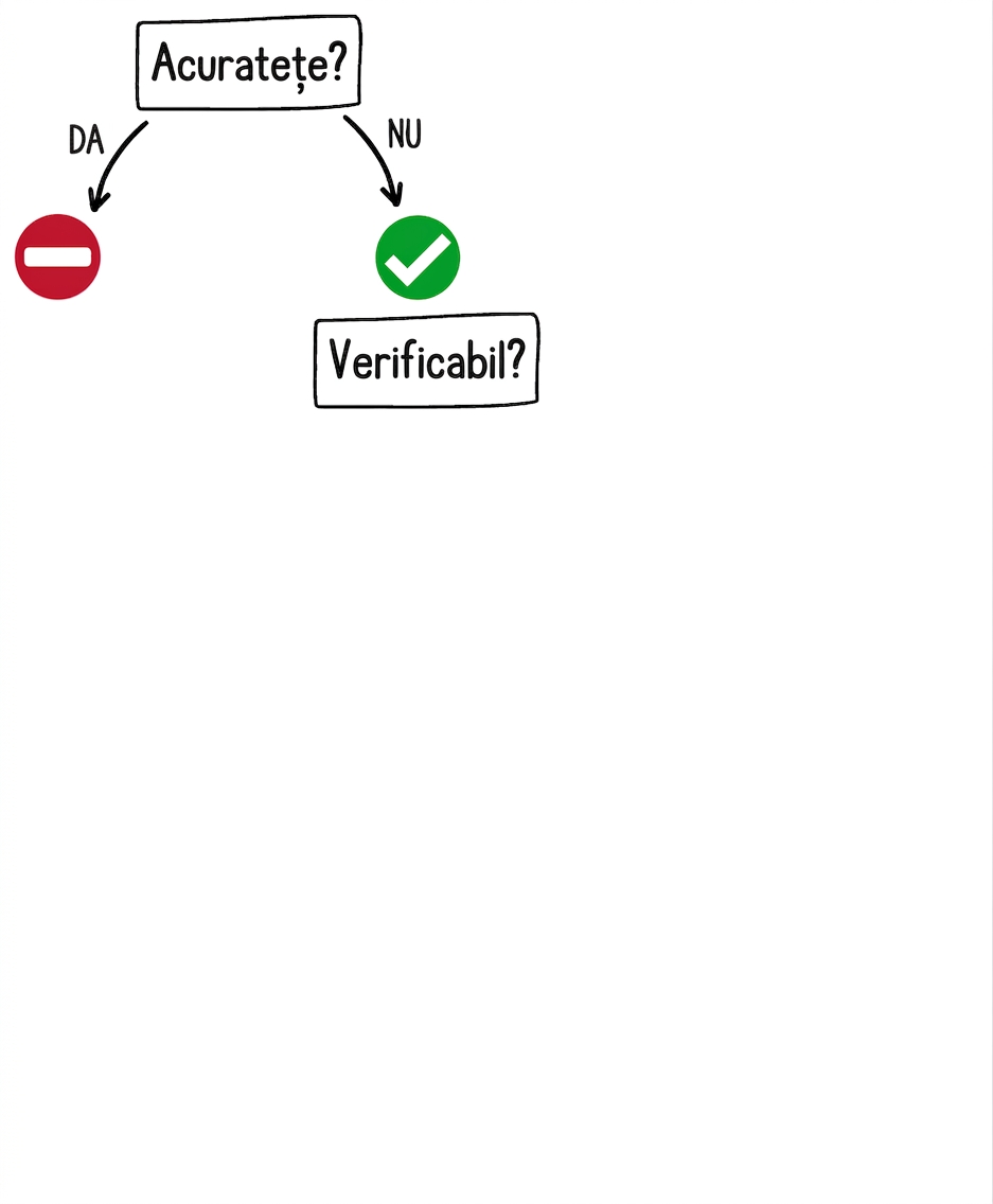 Când să utilizați un instrument GPT: întrebarea despre verificabilitate