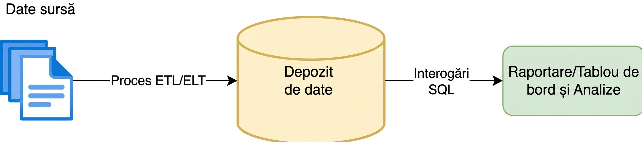 Diagramă a unui flux de lucru analitic. Datele sursă sunt încărcate în tabele SQL într-un data warehouse, care pot fi interogate pentru analiză sau raportare/dashboard-uri.