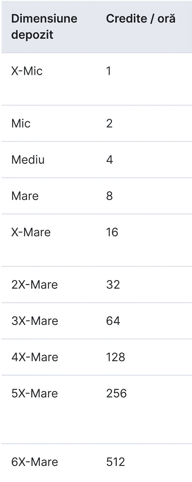 Imagine cu dimensiunile depozitului și creditele/oră