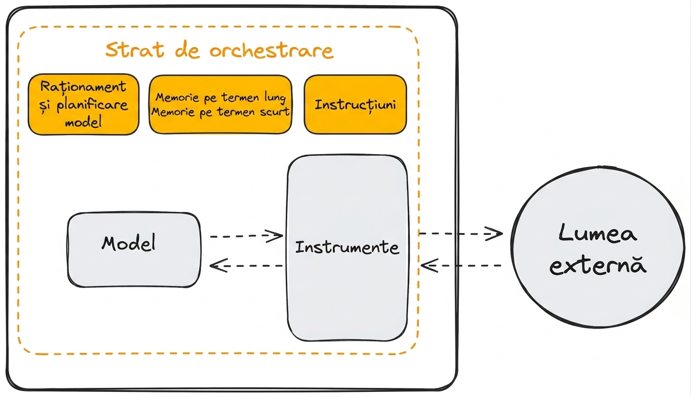 orchestrare detaliată