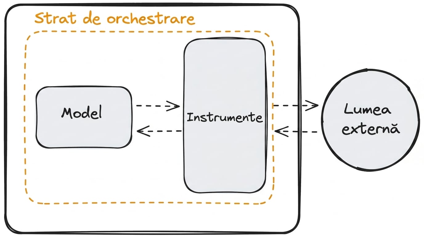 orchestrare