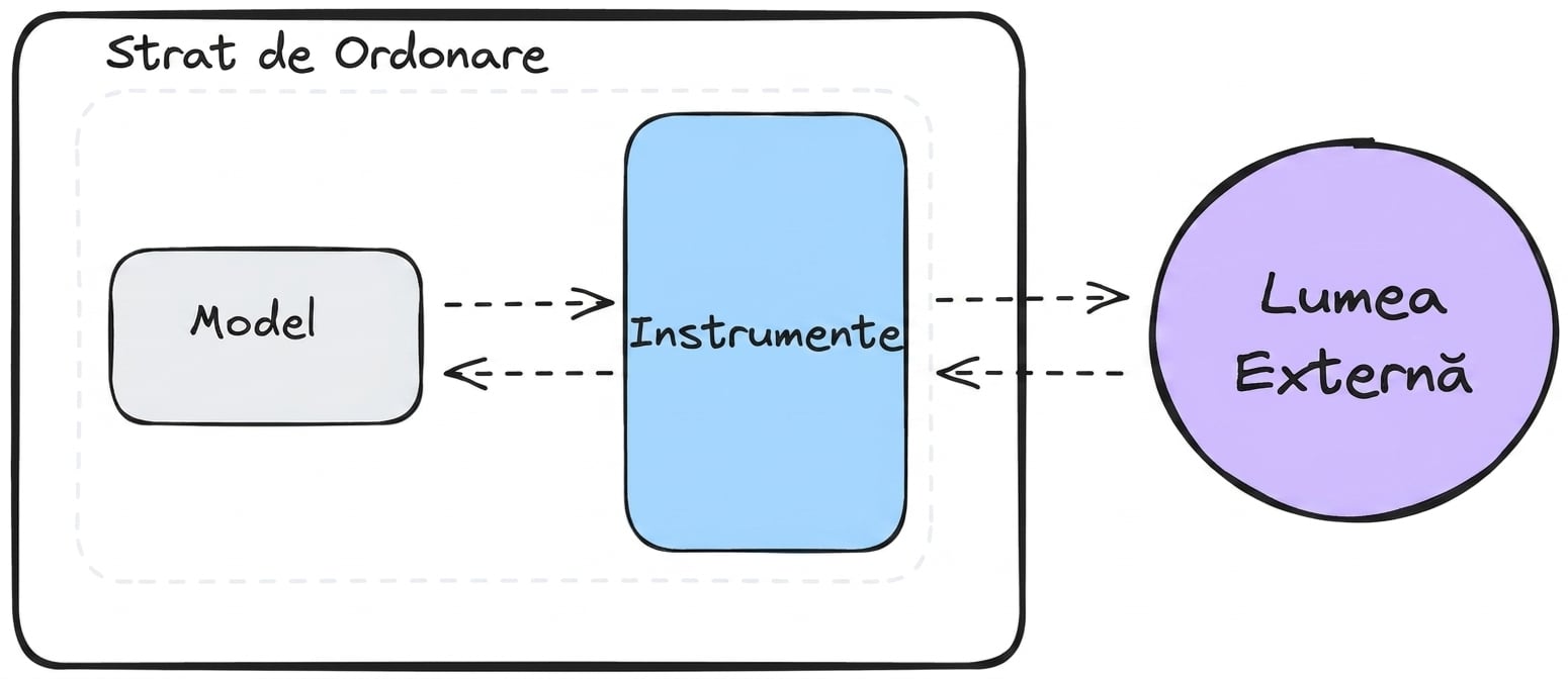 instrumente