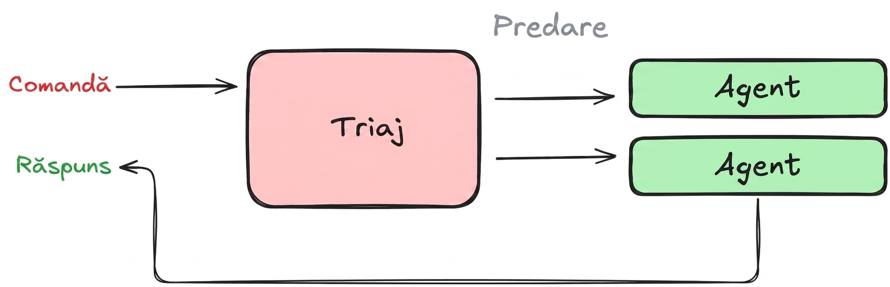 modelul descentralizat