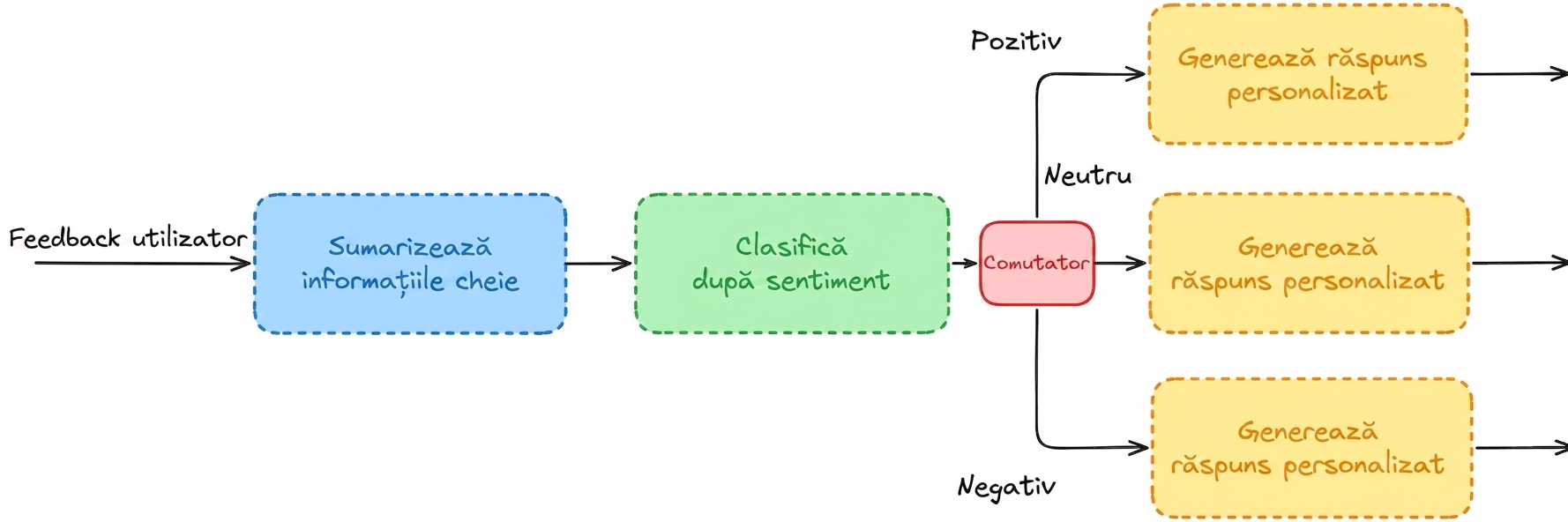 Flux de clasificare