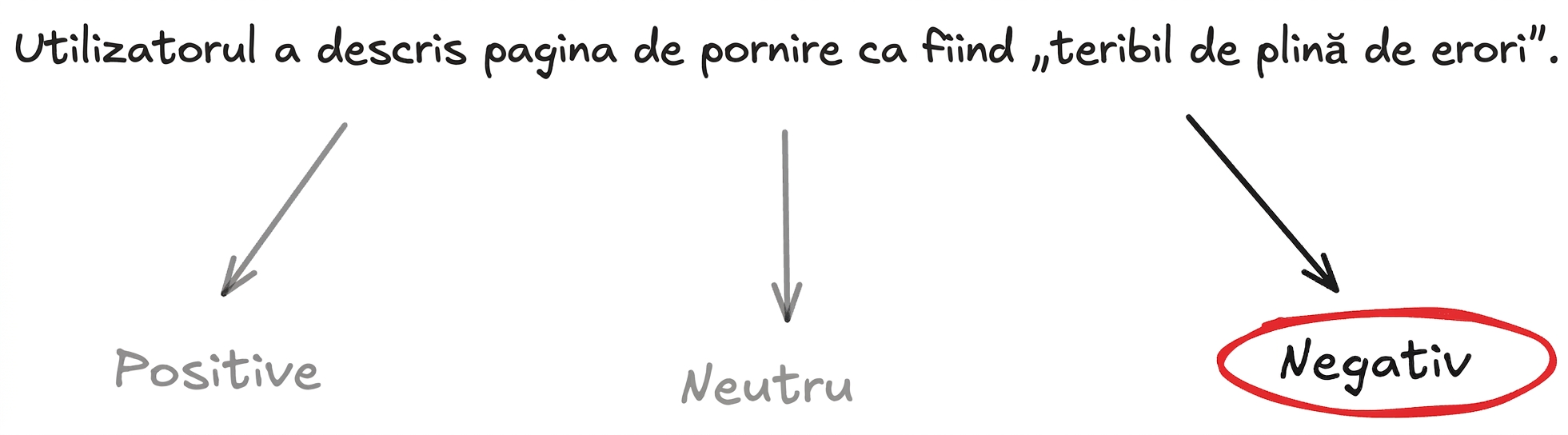 Exemplu de clasificare