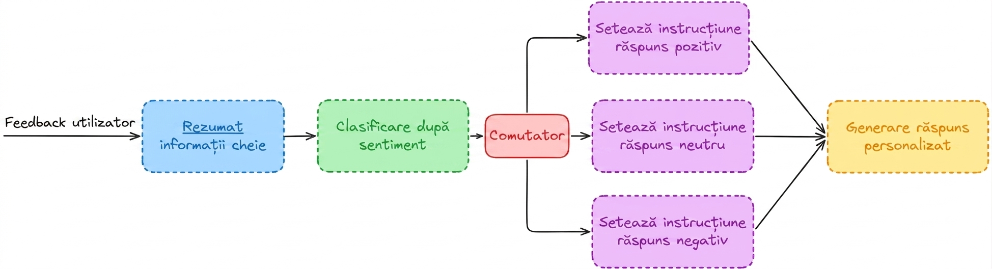Flux de clasificare