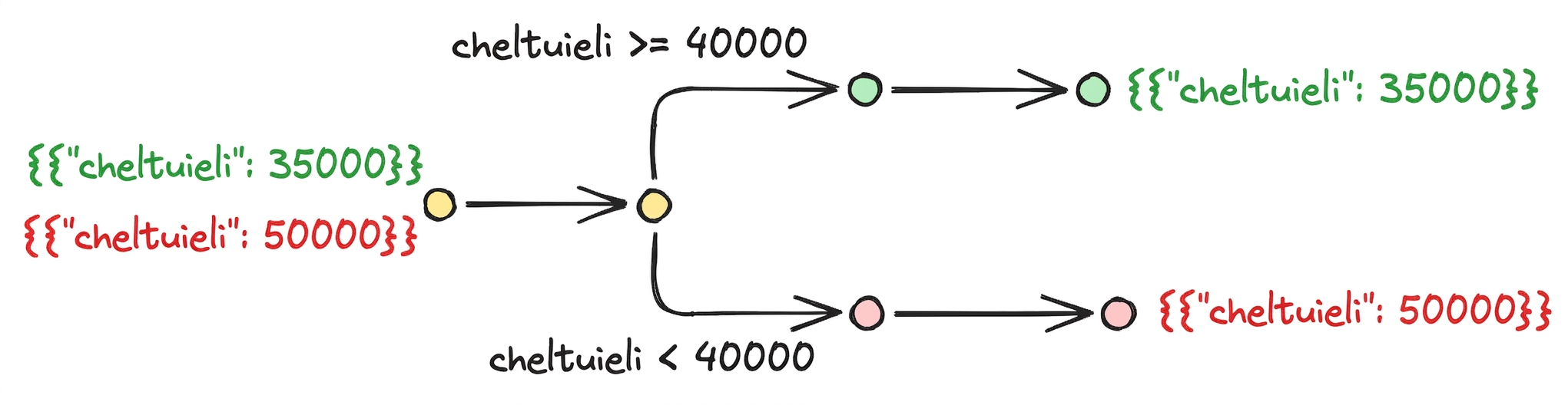 Flux de lucru condițional