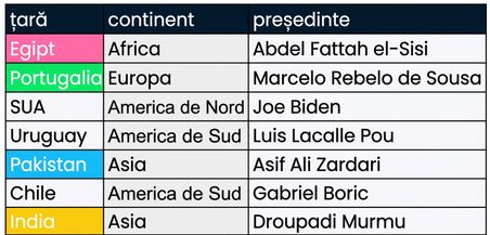 Două tabele afișate alăturat: presidents și prime_ministers. Coloanele corespunzătoare sunt marcate cu aceleași culori.