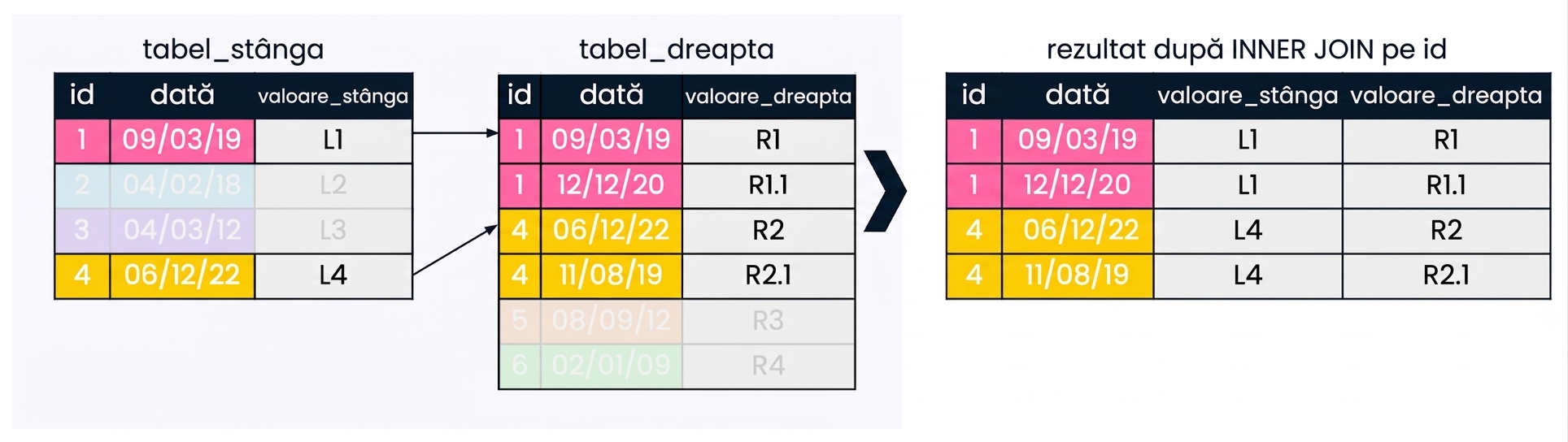 O diagramă care arată că, la potrivirea pe o singură coloană, câmpul de join din tabelul stâng poate găsi mai multe potriviri în câmpul de join din tabelul drept. Setul de rezultate conține mai multe înregistrări pentru fiecare id din tabelul drept care s-a potrivit cu tabelul stâng.