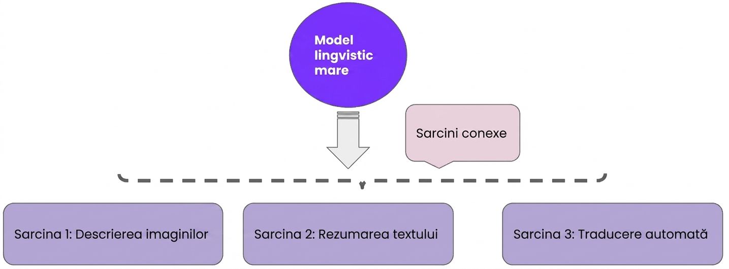 Imagine cu învățarea multi-sarcină, care combină mai multe capabilități într-un singur model.