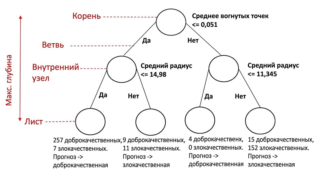 DT с метками