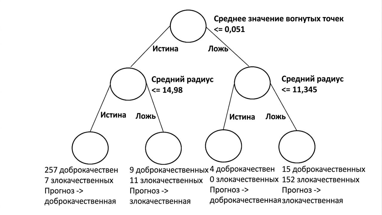 Диаграмма CART