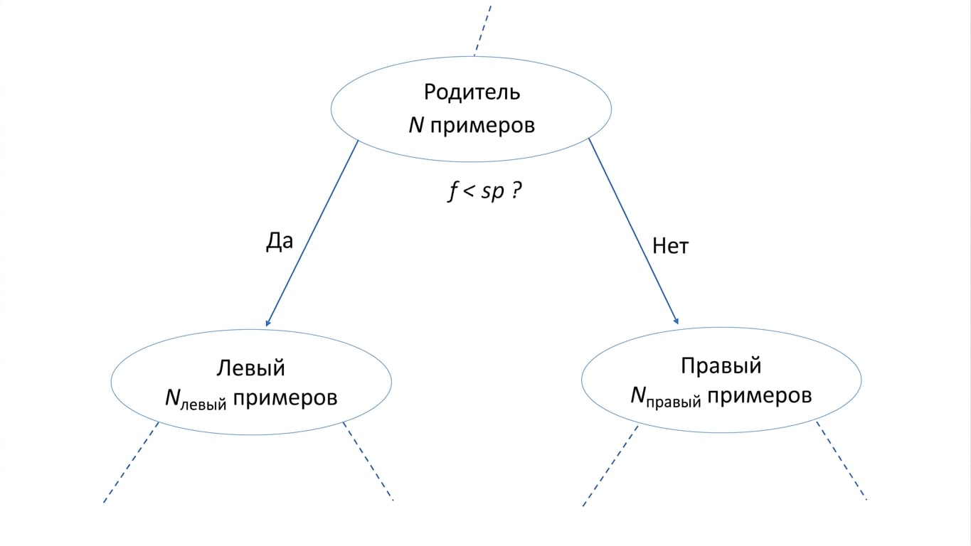 Схема прироста информации