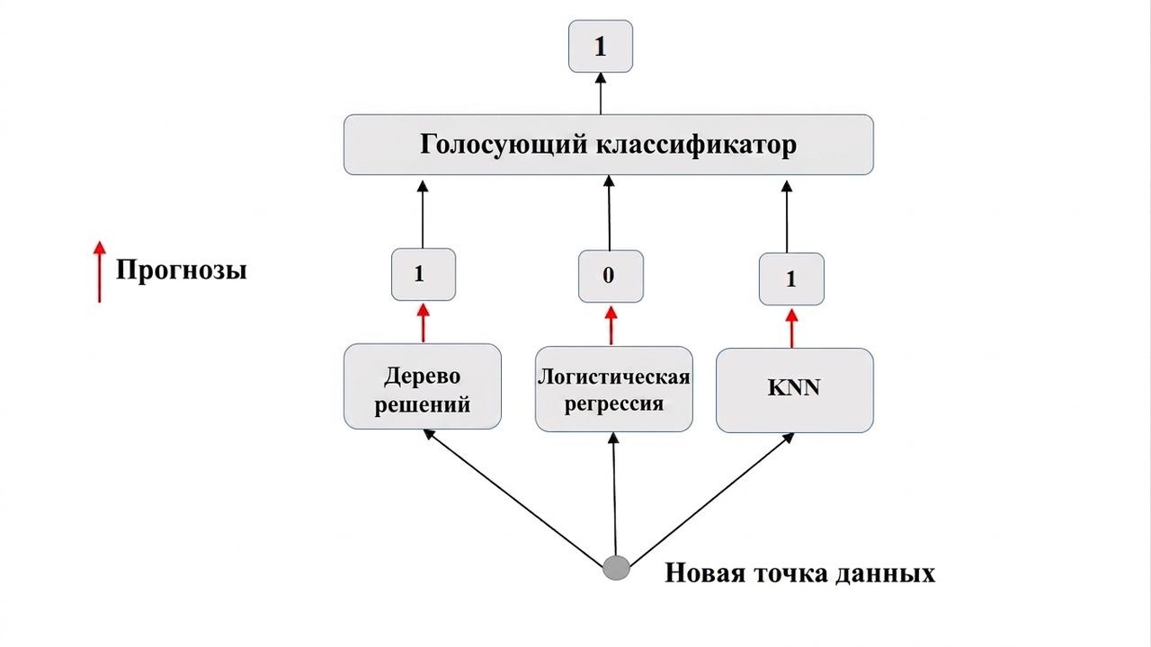 жёсткое голосование