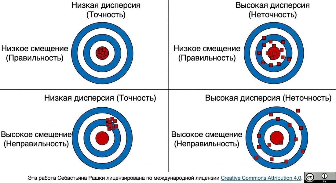 визуализация смещения и дисперсии