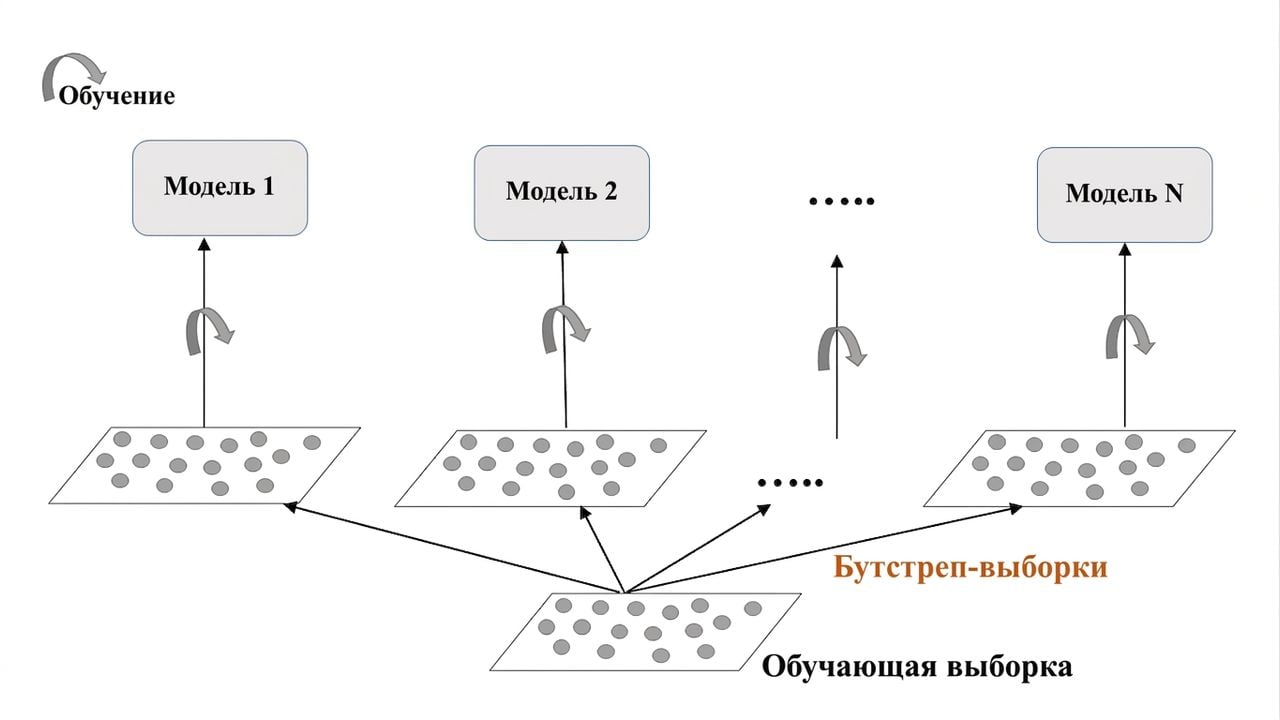 обучение с бэггингом