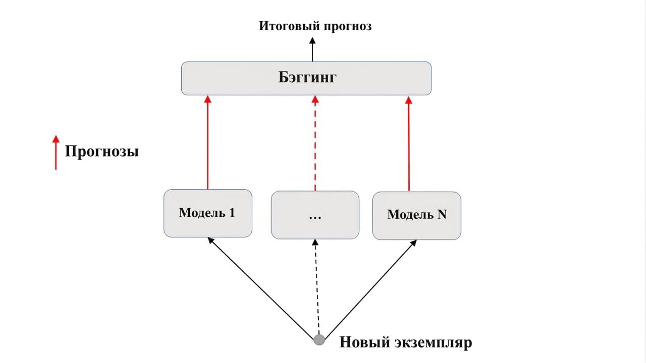 предсказание с бэггингом