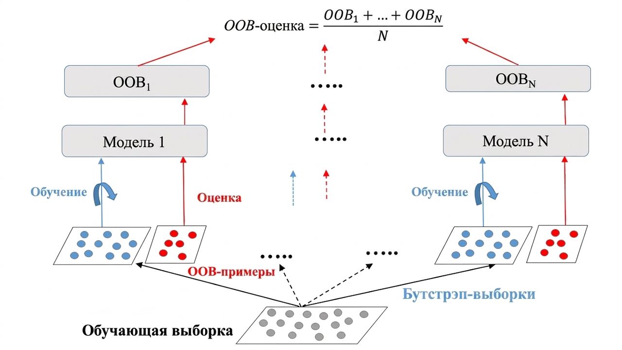 oob-оценка