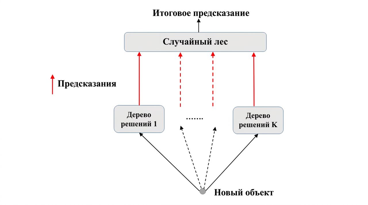 Предсказание случайного леса