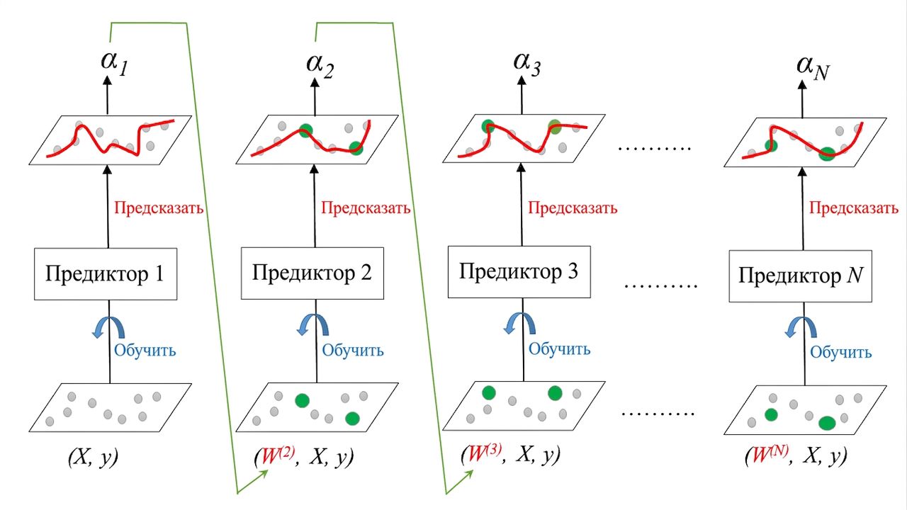 Обучение AdaBoost