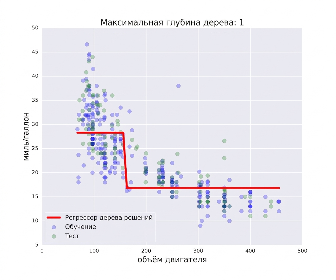 недообучение