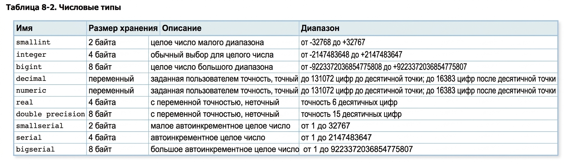 Таблица числовых типов данных с названиями и описаниями