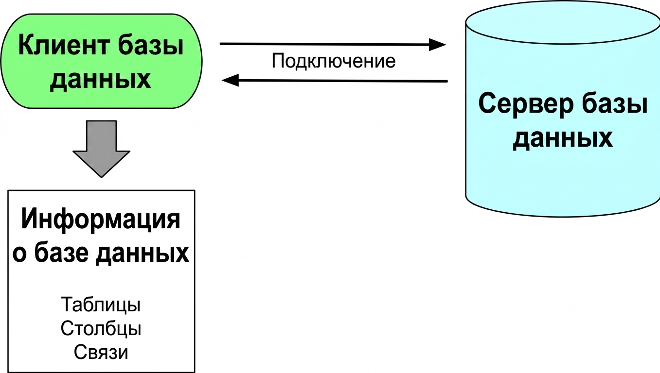 Клиент базы данных подключается к серверу базы данных