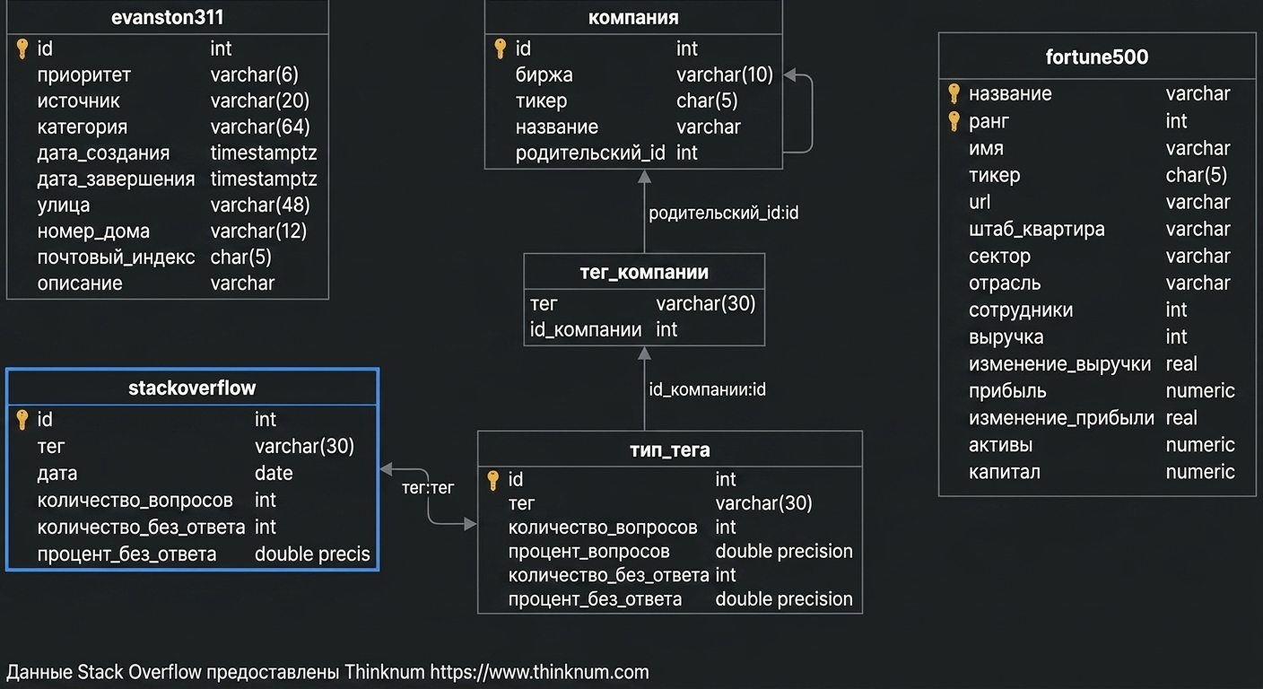 Таблица базы данных Stackoverflow