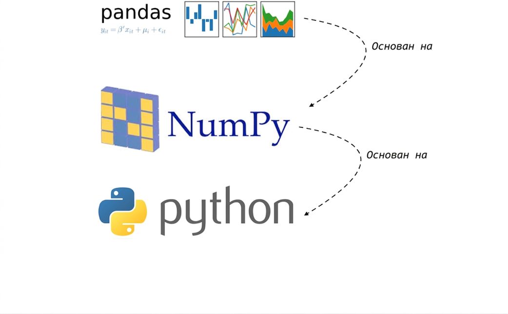 alt="Логотип библиотеки pandas поверх логотипа NumPy поверх логотипа Python; стрелка от pandas к NumPy с подписью «Построен на» и стрелка от NumPy к Python с подписью «Построен на»"