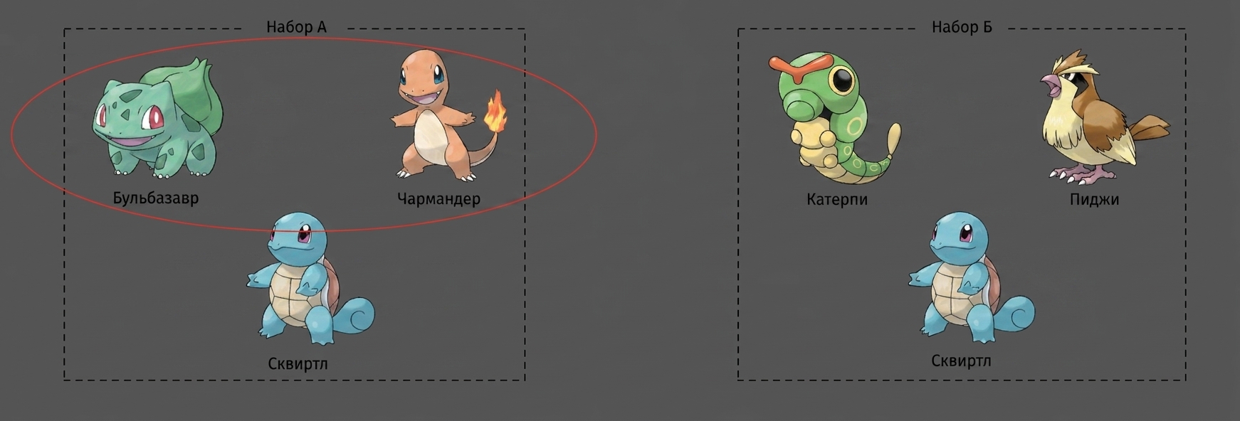 alt="Покемоны Bulbasaur, Charmander и Squirtle в блоке Set A; покемоны Caterpie, Pidgey и Squirtle в отдельном блоке Set B; Bulbasaur и Charmander обведены в блоке Set A"