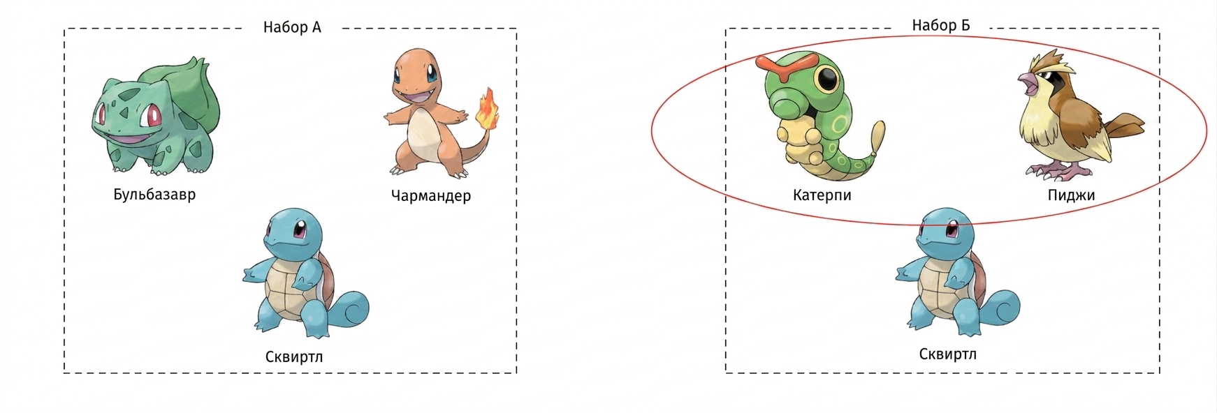 alt="Покемоны Bulbasaur, Charmander и Squirtle в блоке Set A; покемоны Caterpie, Pidgey и Squirtle в отдельном блоке Set B; Caterpie и Pidgey обведены в блоке Set B"