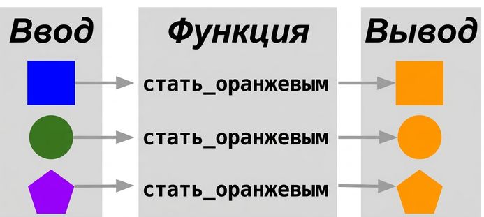 аналогия с функцией