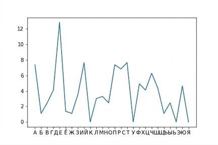 простой график