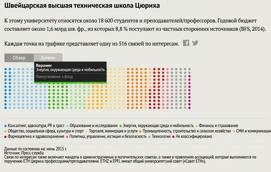 интерактивная визуализация профессоров