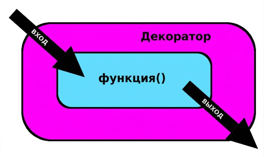 функция с декоратором