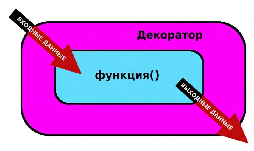 изменение выходных данных