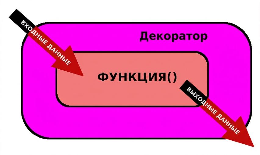 изменение функции