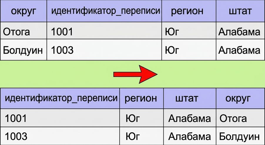 Таблица столбцов, где первый столбец county перемещён в конец таблицы.