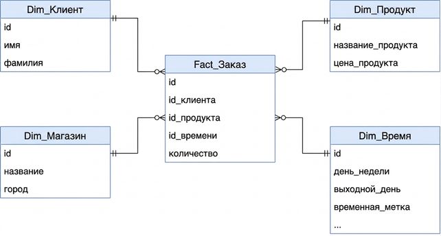 Диаграмма схемы «звезда» для таблиц Customers и Orders