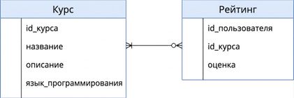 Diagram of course table