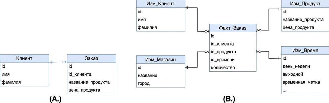 Star Schema Multiple Choice Image