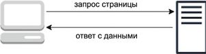 Диаграмма модели запрос-ответ