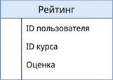 Диаграмма таблицы оценок
