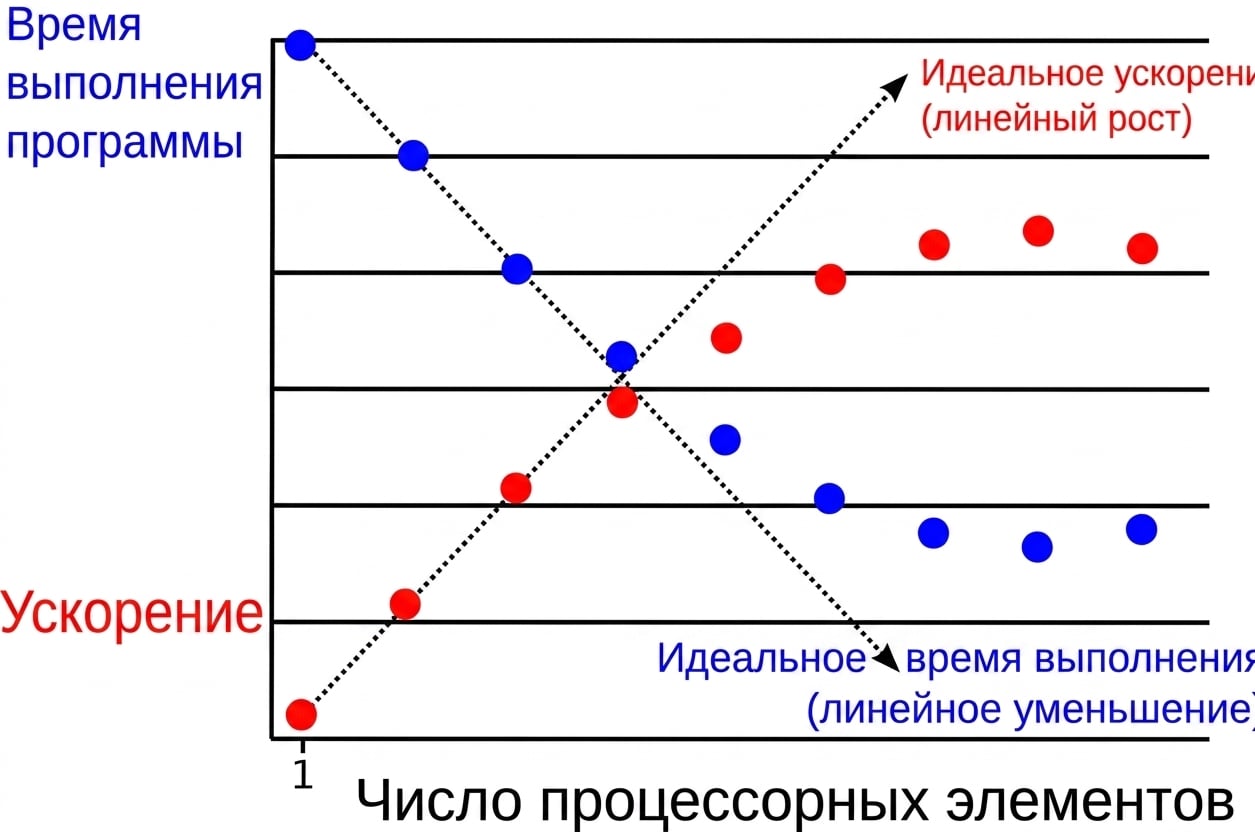 График параллельного замедления