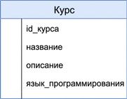 Диаграмма таблицы курсов